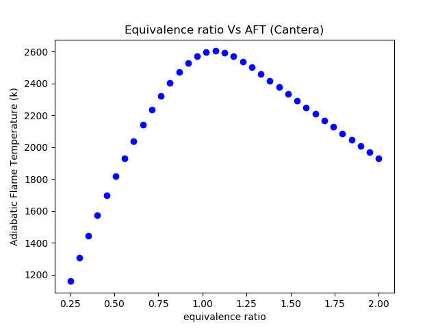 Calculation of Adiabatic Flame Temperature - Projects - Skill-Lync