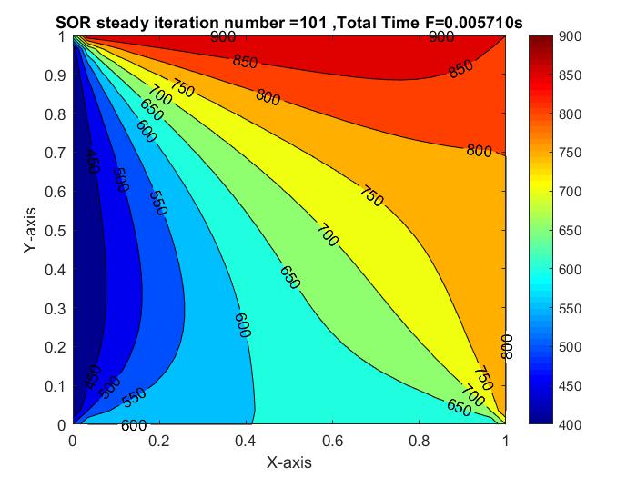 Solving the steady and unsteady 2D heat conduction problem using MatLab ...