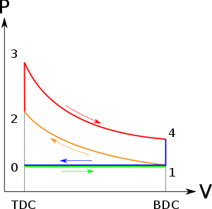 Ciclo motore a 2 tempi