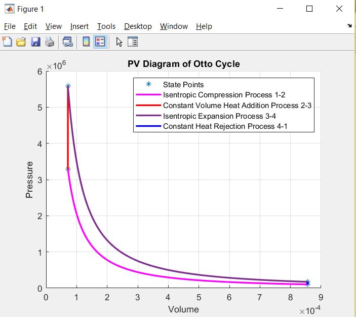 Using MATLAB plot P-V Diagram of Otto Cycle and calculate thermal