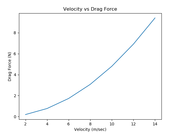 deriving-motion-equations-with-drag-force-youtube