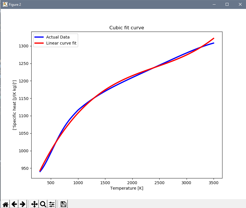 Finding the best curve fit in the Specific Heat and Temperature graph ...