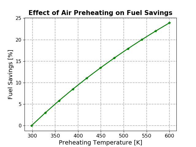 STUDY OF THE EFFECT OF PREHEATING ON AFT FUEL SAVING AND COMBUSTION ...