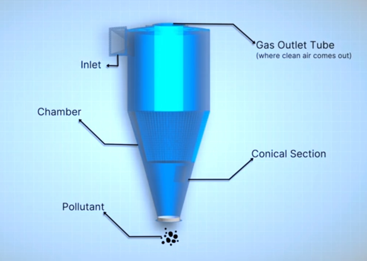 Discrete Phase Modelling Of Air Flow Through A Cyclone Separator In Ansys Fluent Projects 4137