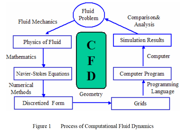 computational methods for fluid dynamics