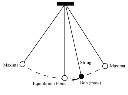 Simulation Of Simple Pendulum And Creating The Animation Of Motion ...