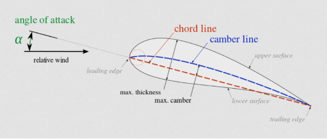 Analysis of Flow Simulation over a NACA0017 airfoil using SolidWorks ...