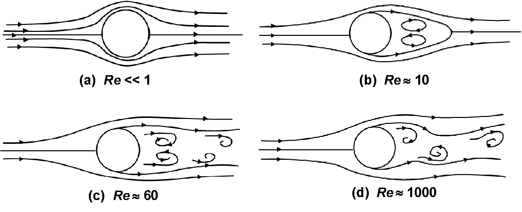 transient-flow-simulation-over-a-cylinder-with-increasing-reynolds